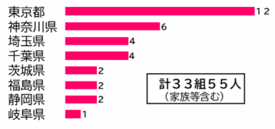 参加者都道府県