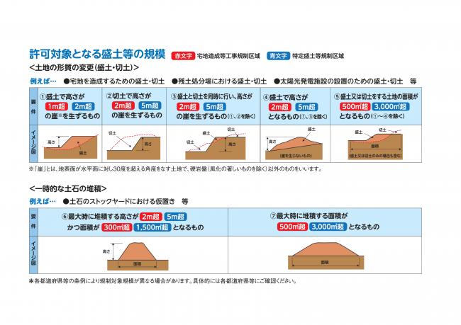 許可対象となる盛土等の規模