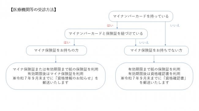 医療機関等の受診方法