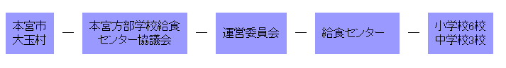 本宮市大玉村―本宮方部学校給食センター協議会―運営委員会―給食センター―小学校6校中学校3校