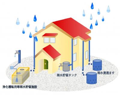 雨水流出抑制施設がどのようなものか表している画像です