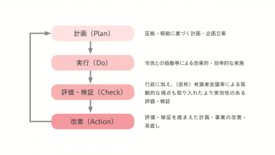 PDCA