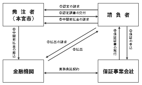  手続きの流れ