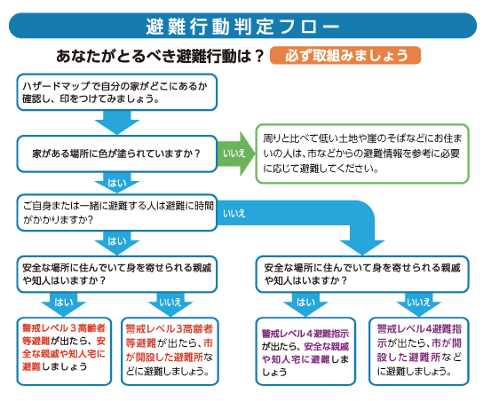 判断フロー