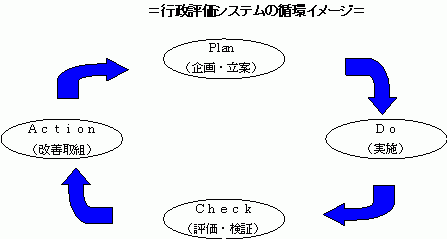  行政評価システムの循環イメージの図