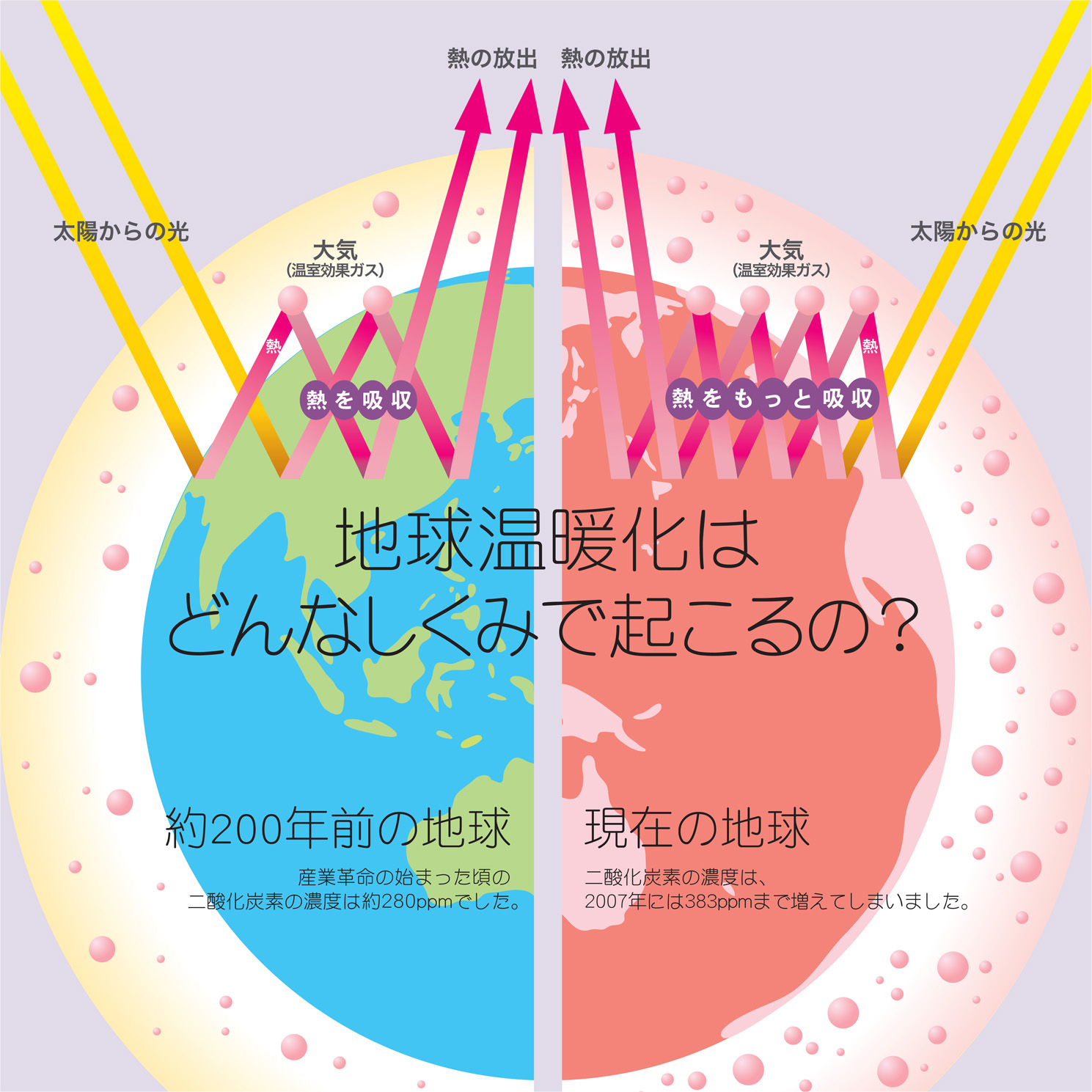 地球温暖化の仕組みのイメージ図