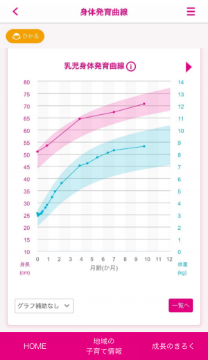 発達曲線