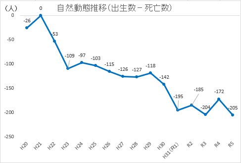 自然動態推移2023