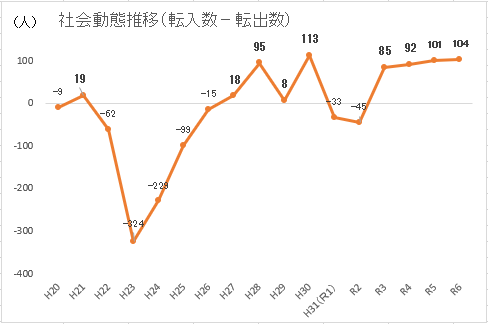 070101_社会動態推移