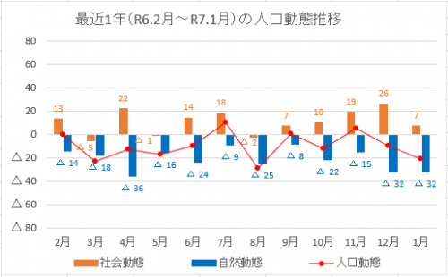 070201_人口動態推移