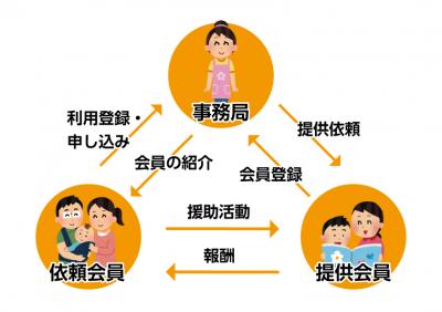 ファミリーサポートセンターの図